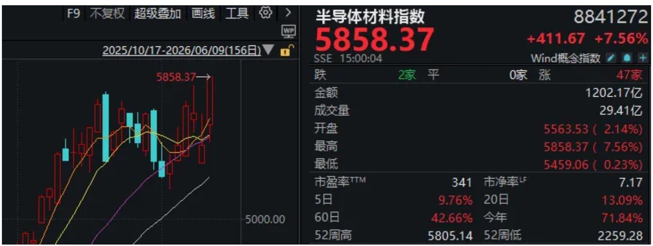 沪指重回4000点,科技股大涨,非科技股也“罕见”涨了!有三大原因