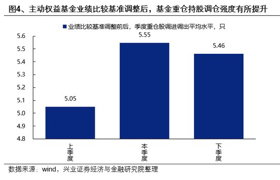 兴证策略：业绩比较基准调整，会影响市场风格吗