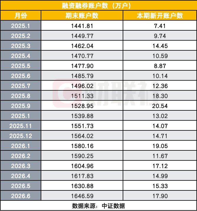 两融价格战压顶！利率卷到3%以下 竟比消费贷还低